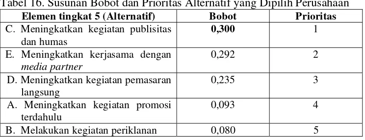 Tabel 16. Susunan Bobot dan Prioritas Alternatif yang Dipilih Perusahaan 