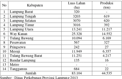Tabel 2. Luas Lahan dan Produksi Karet di Propinsi Lampung Menurut   Kabupaten/Kota Tahun 2013 