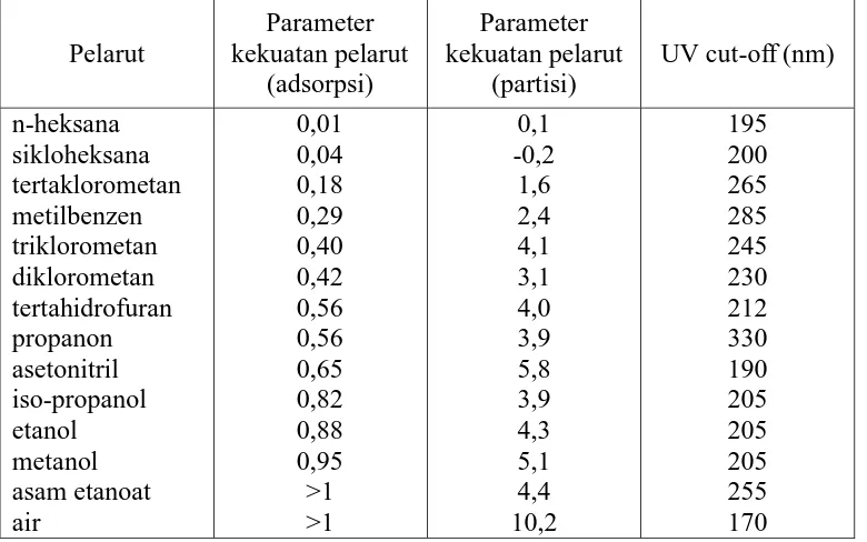 Tabel 1. Deret eluotropik pelarut-pelarut untuk KCKT (Gandjar and Rohman, 2007) 