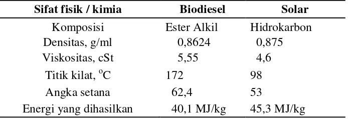 Tabel 4. Perbandingan sifat fisik dan kimia biodiesel dengan minyak solar  