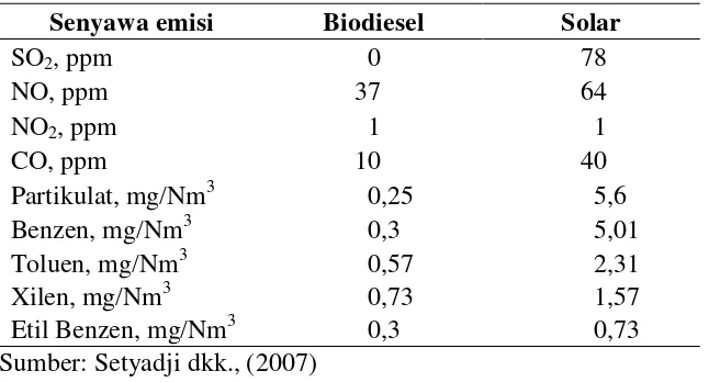 Tabel 5. Perbandingan emisi pembakaran biodiesel dengan minyak solar
