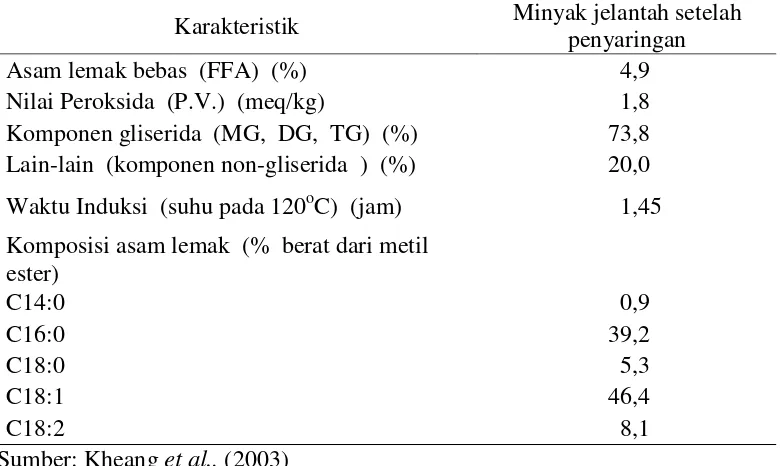 Tabel 7. Karakteristik minyak jelantah setelah proses penyaringan  