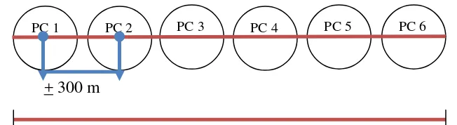 Gambar 2. Penempatan titik pengamatan burung menggunakan metode kombinasi antara metode titik hitung  (Point Count) atau IPA (Indices Ponctuele d’Abundance – Indeks Kelimpahan pada Titik) dan metode jalur (Transect)