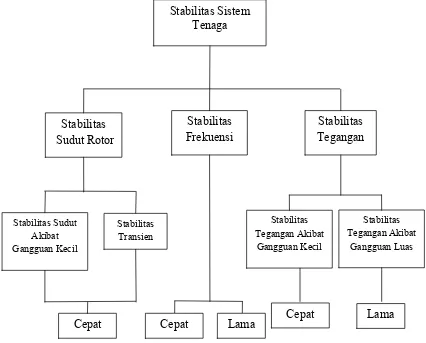 Gambar 2.1.  Klasifikasi Stabilitas Sistem Tenaga[1] 