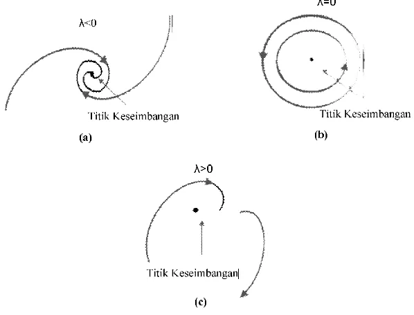 Gambar 2.4.Grafik Kestabilan Lyapunov (a) Stabil 