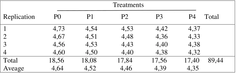 Table 1. The degree of acidity ( pH ) of culled hens Salami With Various Treatments 