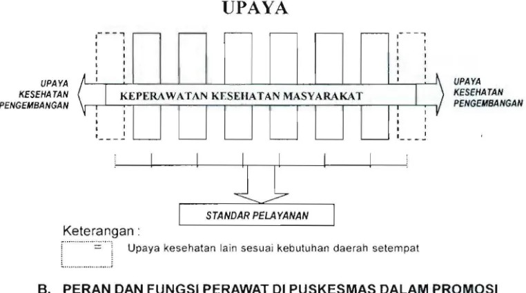 Gambar2 Integrasi Perkesmas dengan Upaya Kesehatan di Puskesmas 