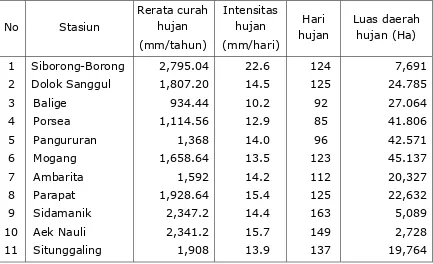 Tabel 4 . Rerata Curah Hujan dan Luas Daerah Hujan Daerah Tangkapan 