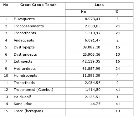 Tabel 6 . Great Group tanah dan luasannya di DTA Danau Toba 