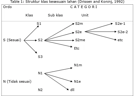 Table 1: Struktur klas kesesuain lahan (Drissen and Koninj, 1992) 