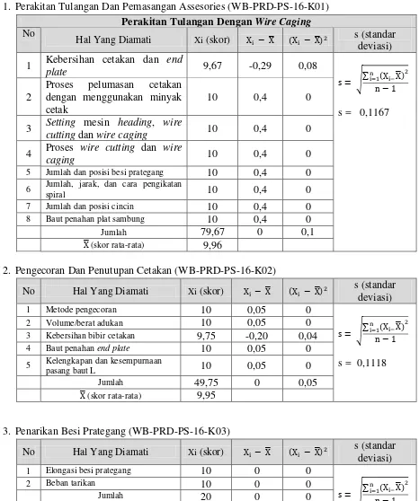 Tabel  Standar Deviasi Terhadap Penilaian Elemen Prosedur  Proses Produksi Metode Putar (WB-PRD-PS-16) PT