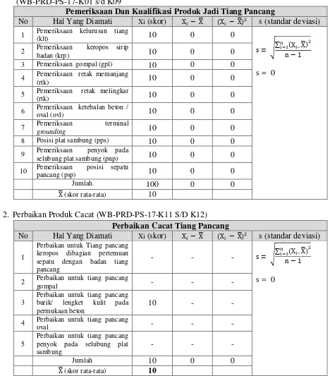 Tabel Standar Deviasi Terhadap Penilaian  Elemen Prosedur  Identifikasi Dan Kualifikasi Produk Dan Proses (WB-PRD-PS-17)  PT