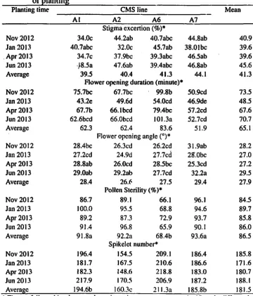 Table 1. Characteristics of flowering of CMS line at several different time ｯｦｾｬ｡ｮｴｩｮｧ＠