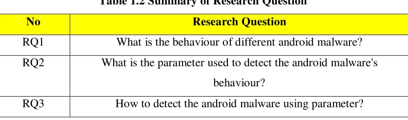 Table 1.2 Summary of Research Question 