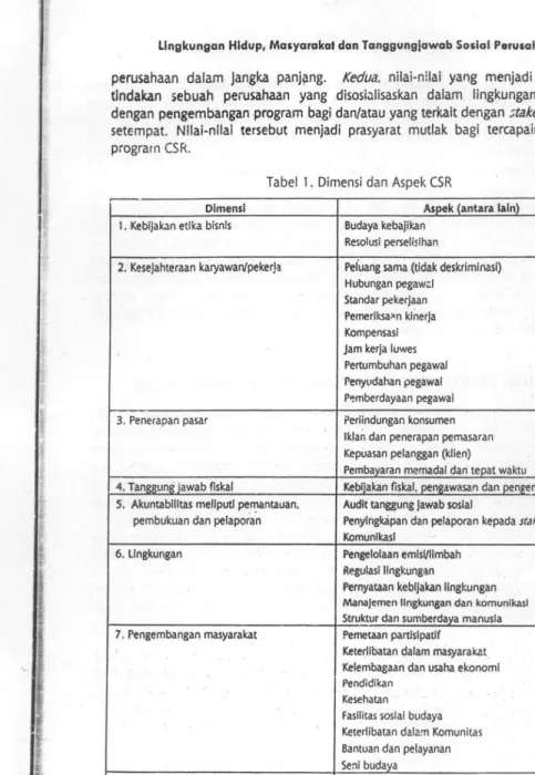 Tabel 1. Dimensi dan Aspek CSR 