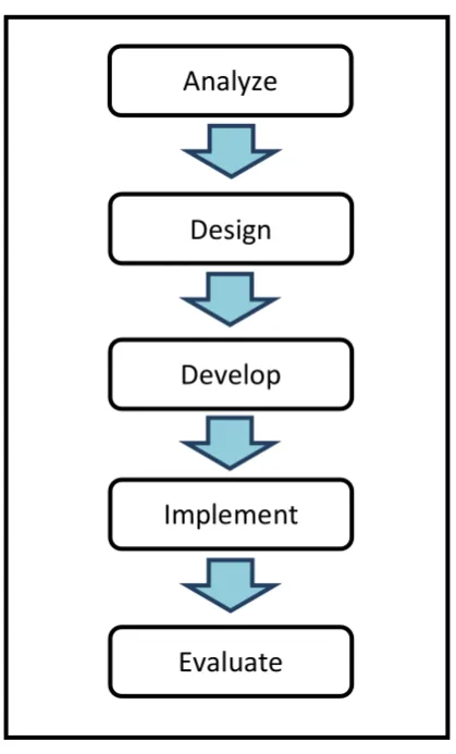 Figure 2.3: ADDIE Model 