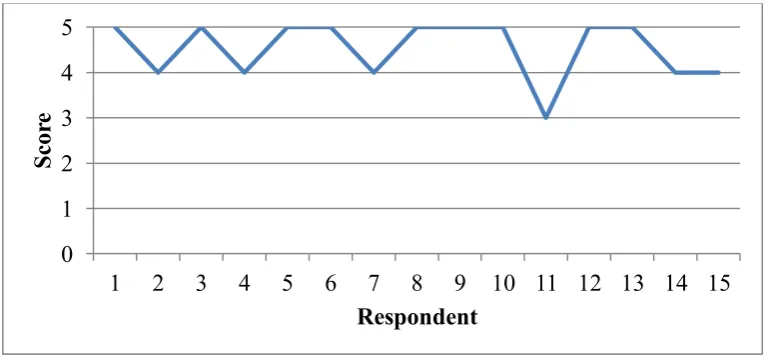 Table 6.4: Level of Evaluation / Rate 