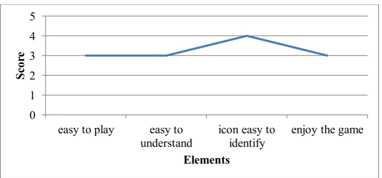 Figure 6.2: Result for Questionnaire Part 2 