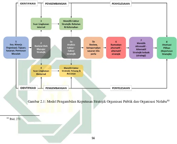 Gambar 2.1: Model Pengambilan Keputusan Stratejik Organisasi Publik dan Organisasi Nirlaba80