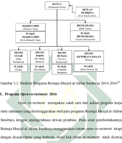 Gambar 3.1: Struktur Pengurus Remaja Masjid al-Akbar Surabaya 2014-201610 