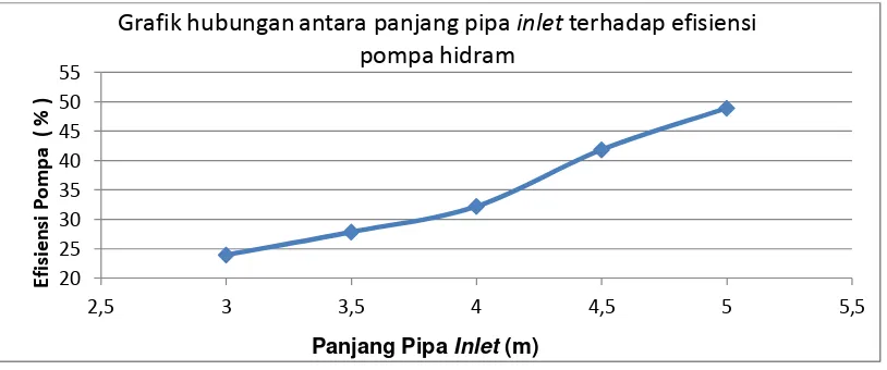 Grafik hubungan antara panjang pipa inlet terhadap efisiensi 