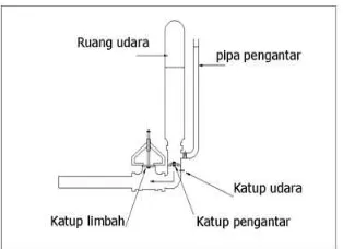 Gambar 2 : komponen utama pompa hidram 