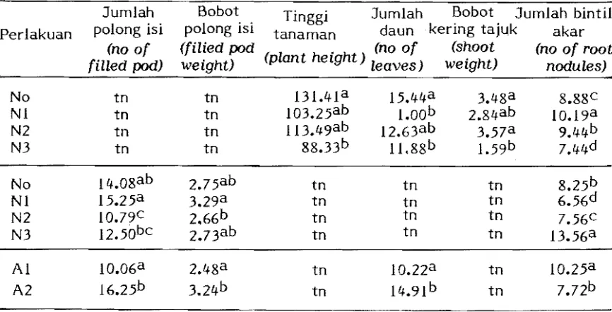 Table 1. The effect of time of N and No  application and water regimes on growth and yield of soybean