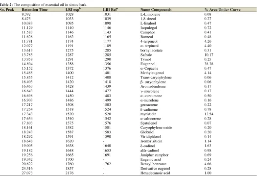 Table 2: The composition of essential oil in sintoc bark. 