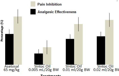 Fig. 3:  sintoc bark.Graph of pain protection percentage and effectiveness of essential oils  