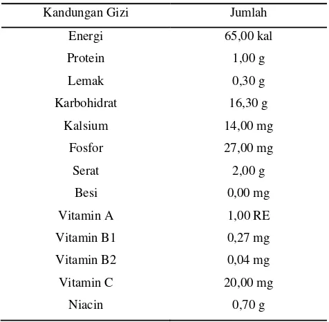 Tabel 1. Kandungan gizi sirsak dalam 100 g (Wirakusumah, 1995). 