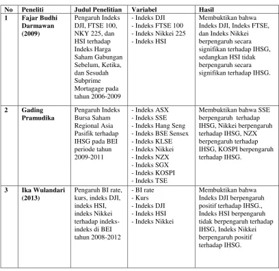 Tabel 2.1 Penelitian tentang Indeks Harga Saham Indonesia (IHSG) 