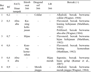 Tabel 2. Identifikasi golongan senyawa ekstrak etanol kulit batang sirsak dengan beberapa pereaksi semprot