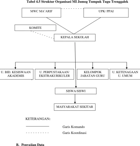 Tabel 4.5 Struktur Organisasi MI Jumog Tumpuk Tugu Trenggalek   
