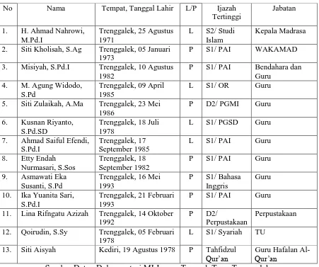 Tabel 4.1 Keadaan Guru dan Karyawan MI Jumog Tumpuk Tugu 