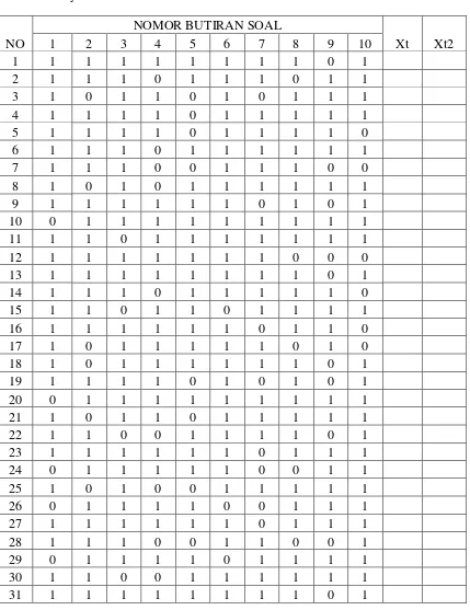 Tabel 3.3 Tabel Penilaian Reabilitas Dengan 10 Butir Soal dan 40 Orang Peserta 