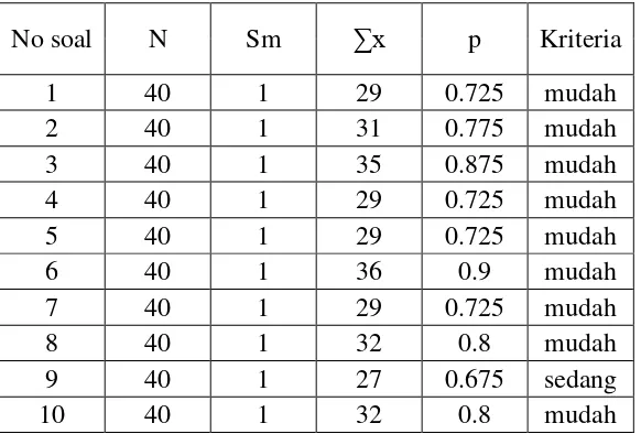 Tabel 3.6 Tabel Hasil Perhitungan dan sebaran tingkat kesukaran butir soal  