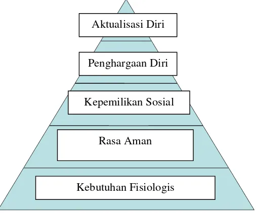 Gambar 1.  Hierarki kebutuhan Maslow (Mangkuprawira, 2001) 