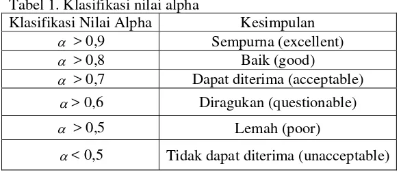 Tabel 1. Klasifikasi nilai alpha 