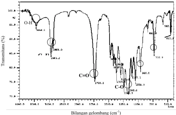 Gambar 6  Spektrum FTIR Poliblend I O-H C=O Transmitans (%) C H O-H C=O Transmitans (%) C H C-O C-O 