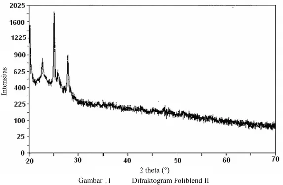 Gambar 11  Difraktogram Poliblend II  Difraktogram poliblend I dan II (Gambar 