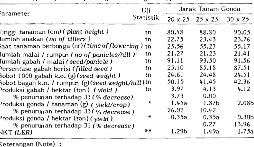 Table 1.  Effect of 'Gonda' planting distant on growth, production and LER 