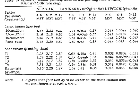 Table 3.  Effect of 'Gonda' planting distante and planting time on  LAR, 