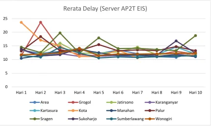 Gambar 3. Grafik delay rata-rata terhadap server AP2TEIS 