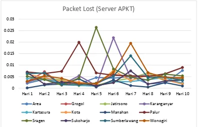 Gambar 4. Grafik throughput terhadap server AP2T 