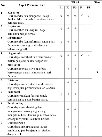 Tabel 6.1 Instrumen Penilaian Peranan Guru 