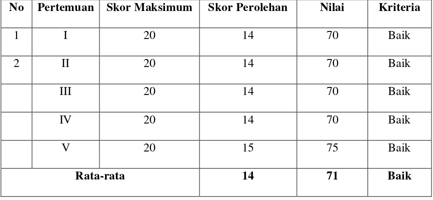 Tabel 6.4 Rata-rata Hasil Penilaian Aktivitas Siswa 