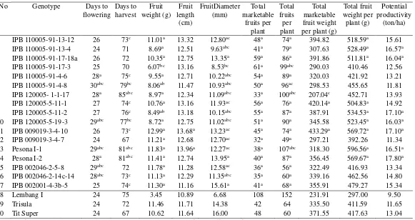 Table 2. Characters observed in yield evaluation of chili peppers lines 