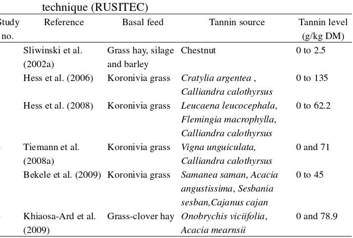 Table 1. Studies included in the meta-analysis of the effect of tannin 