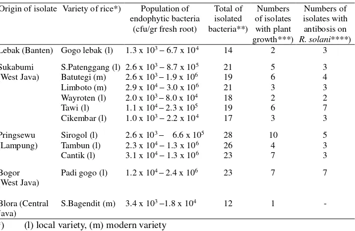 Table 1. Populations of root endophytic bacteria isolated from upland rice the effect on plant growth and antibiosis activity against Rhizoctonia solani  