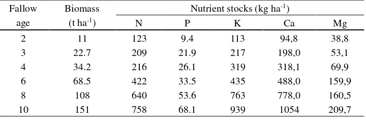 Table 1. Total nutrient stocks of nitrogen, phosphorus and potassium of above-ground biomass (kg ha-1) in different ages